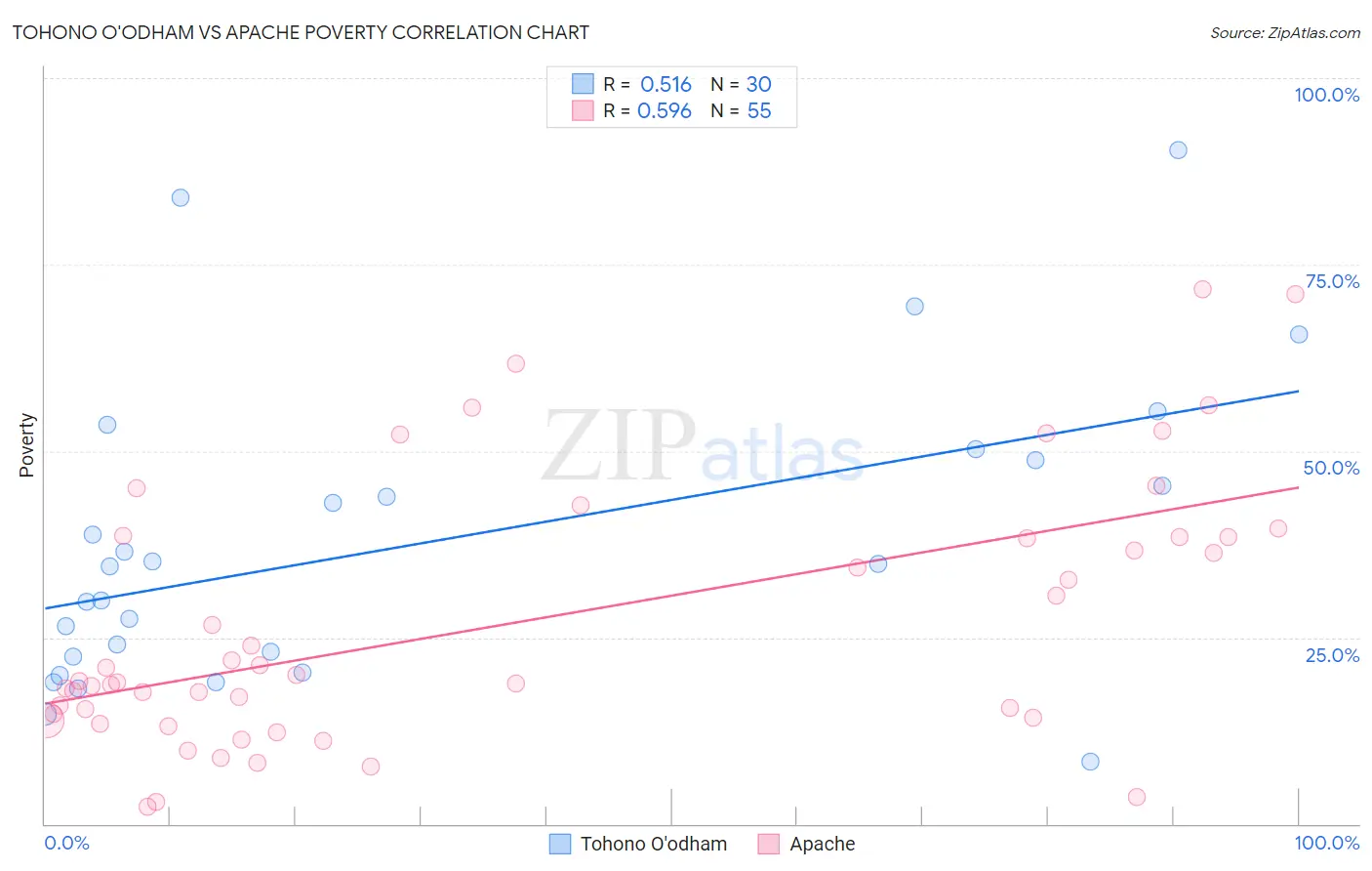 Tohono O'odham vs Apache Poverty