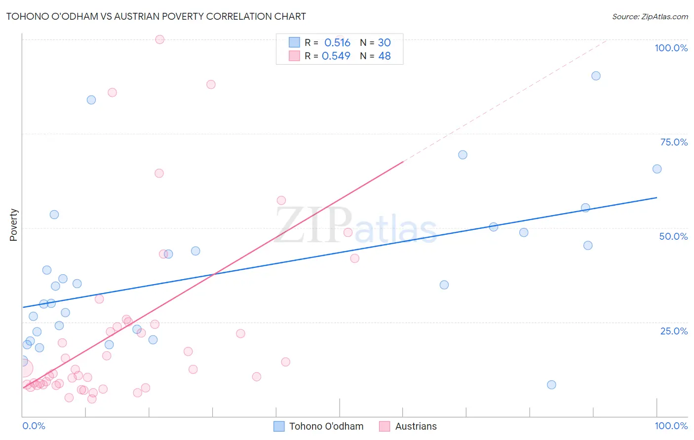 Tohono O'odham vs Austrian Poverty