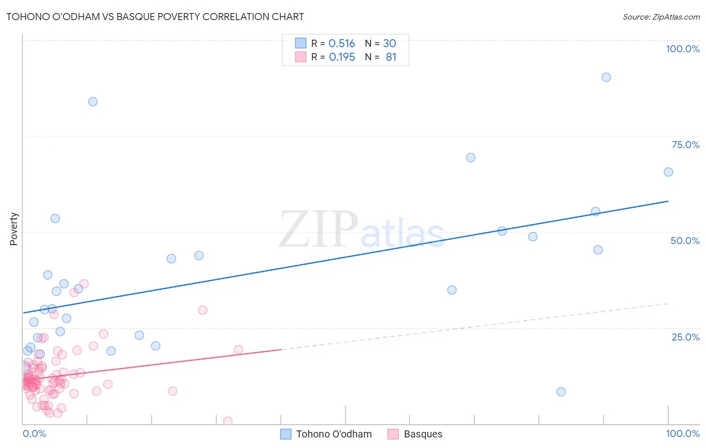 Tohono O'odham vs Basque Poverty