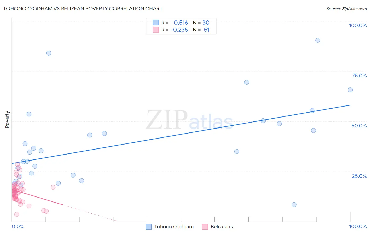 Tohono O'odham vs Belizean Poverty