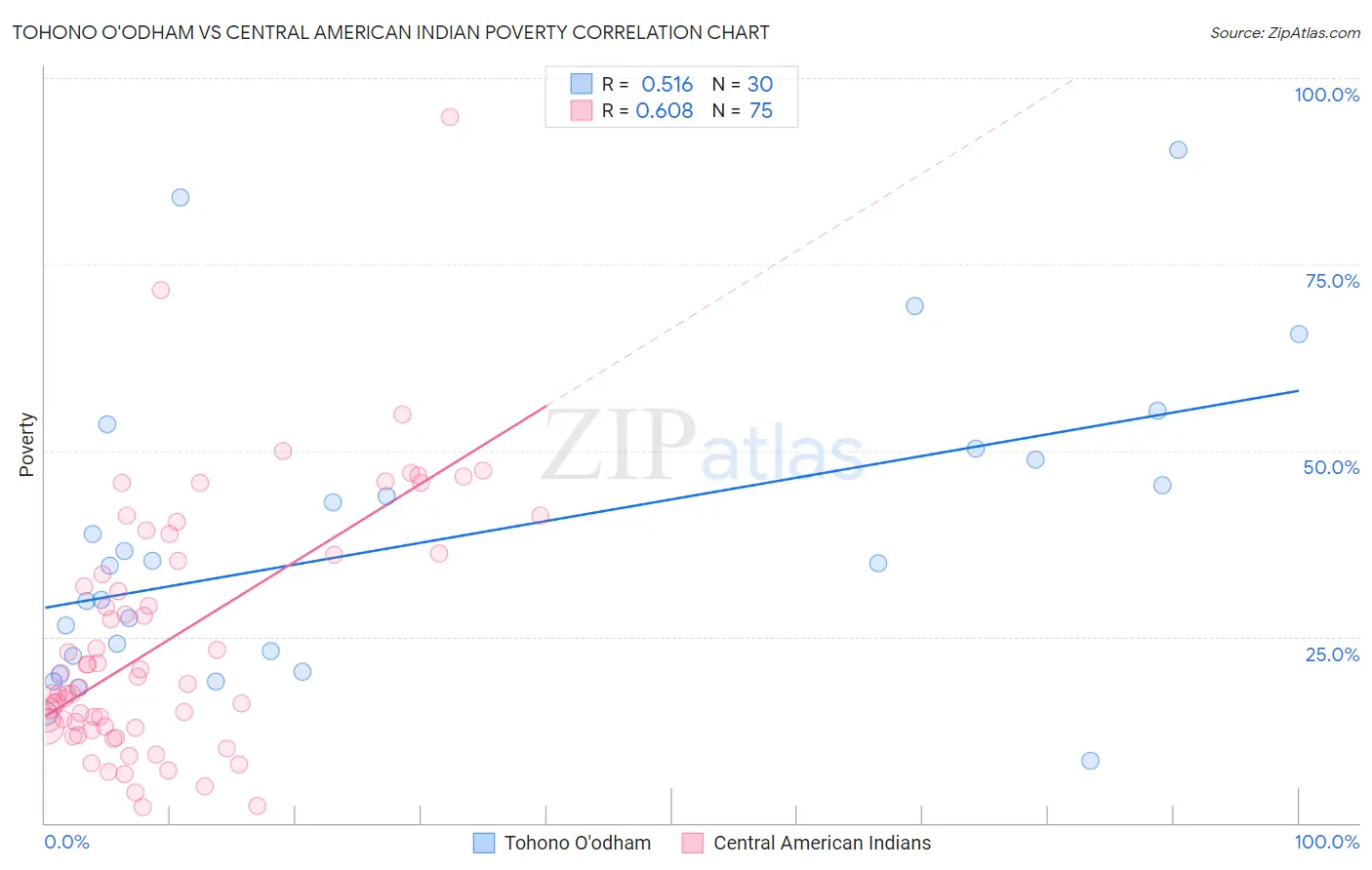 Tohono O'odham vs Central American Indian Poverty