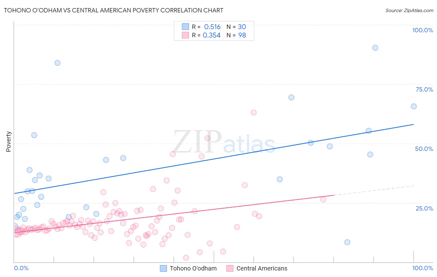 Tohono O'odham vs Central American Poverty