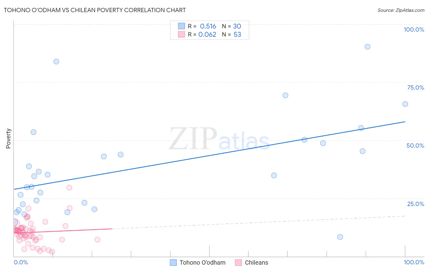 Tohono O'odham vs Chilean Poverty