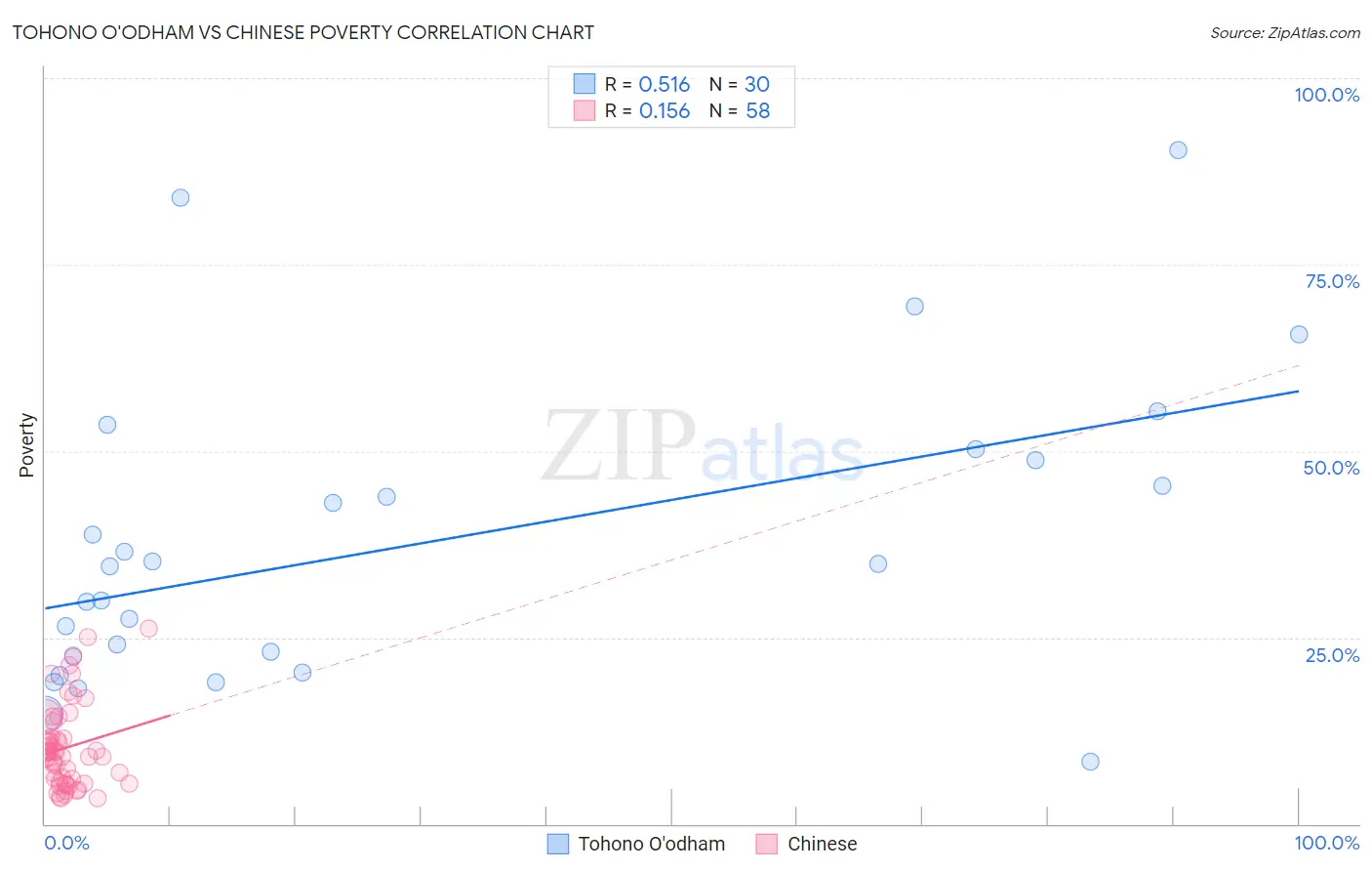 Tohono O'odham vs Chinese Poverty