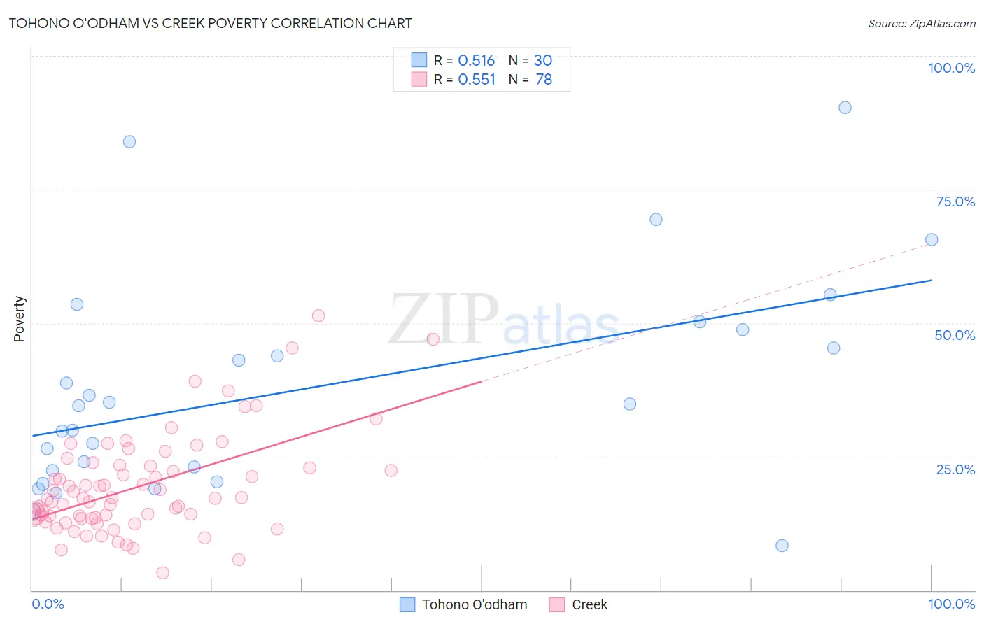 Tohono O'odham vs Creek Poverty