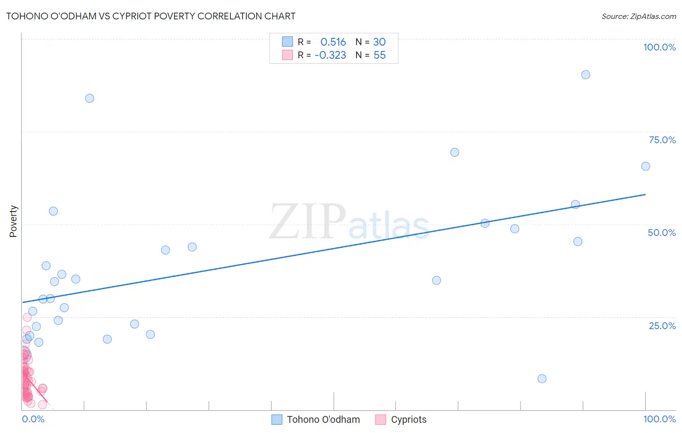 Tohono O'odham vs Cypriot Poverty