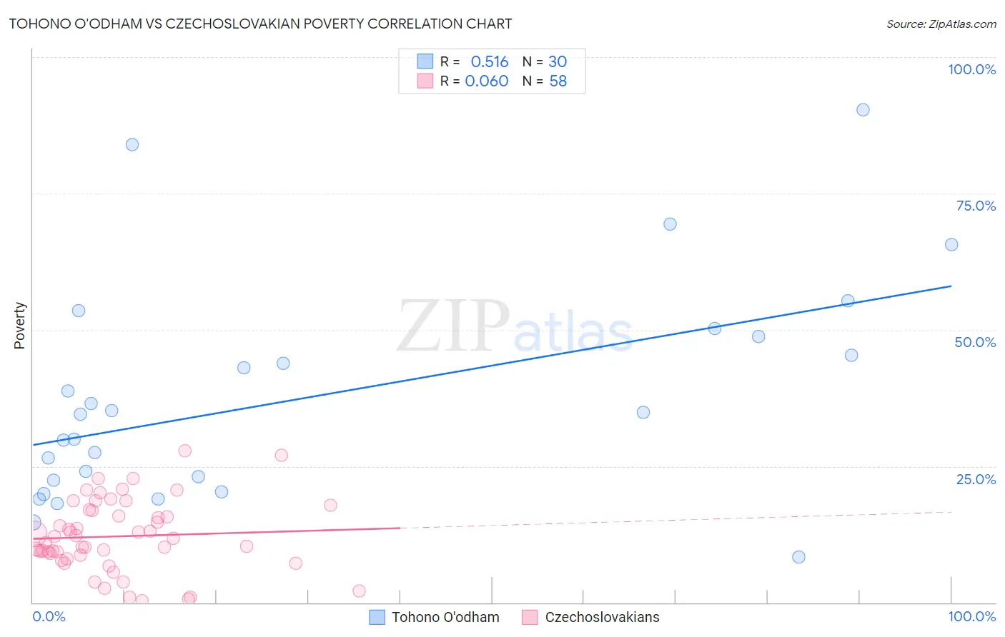 Tohono O'odham vs Czechoslovakian Poverty