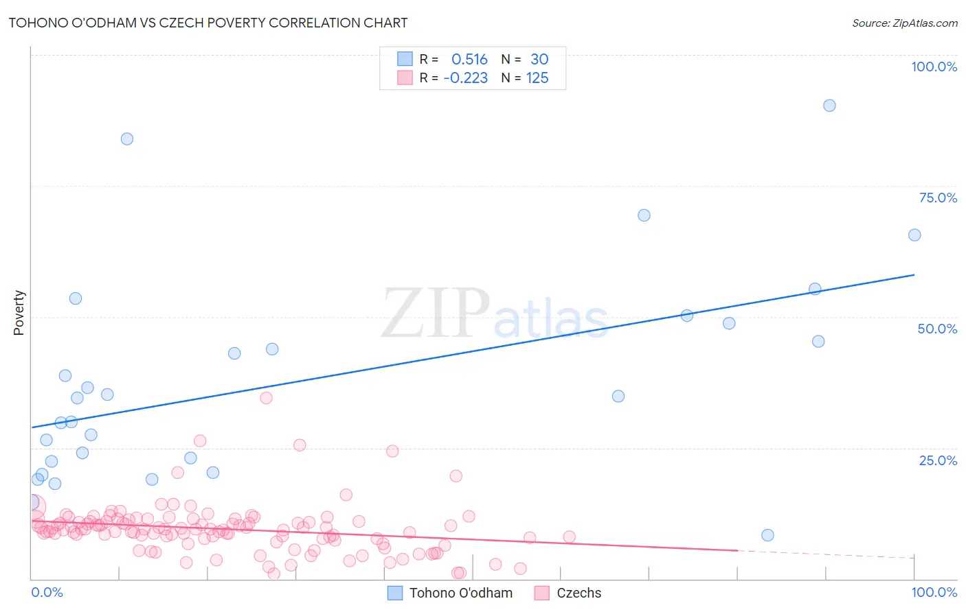 Tohono O'odham vs Czech Poverty