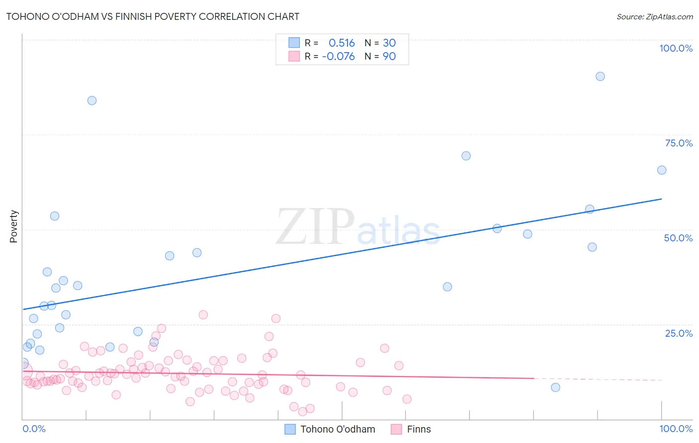 Tohono O'odham vs Finnish Poverty