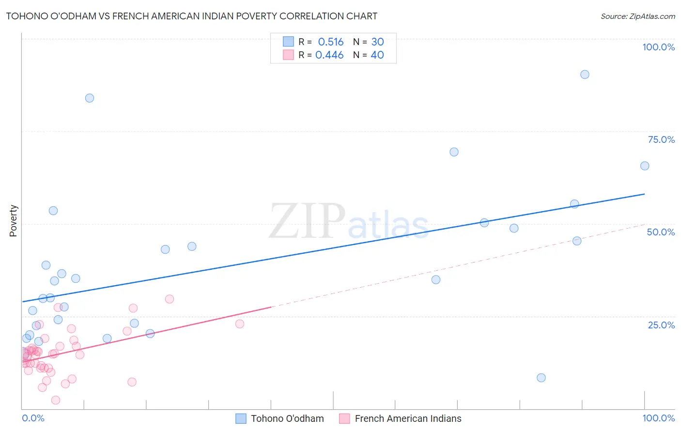 Tohono O'odham vs French American Indian Poverty