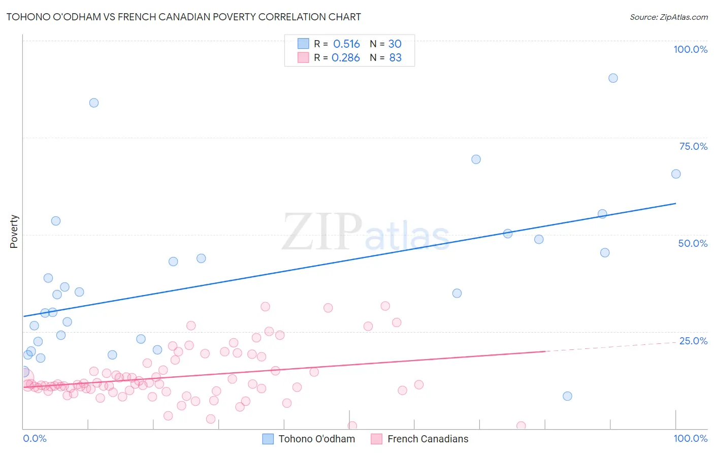 Tohono O'odham vs French Canadian Poverty