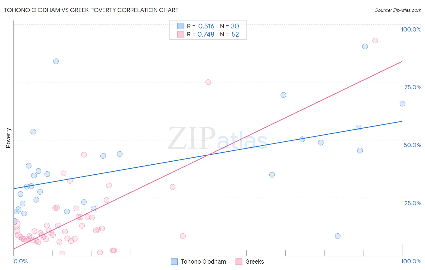 Tohono O'odham vs Greek Poverty