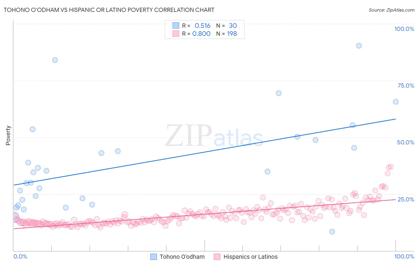 Tohono O'odham vs Hispanic or Latino Poverty