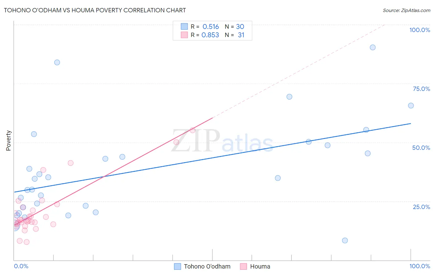Tohono O'odham vs Houma Poverty