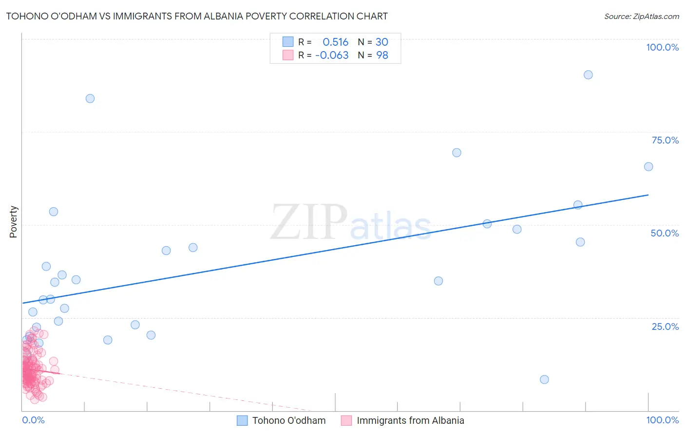 Tohono O'odham vs Immigrants from Albania Poverty