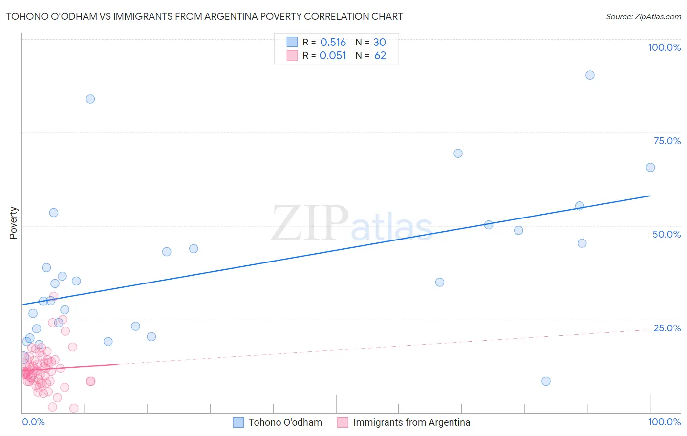 Tohono O'odham vs Immigrants from Argentina Poverty