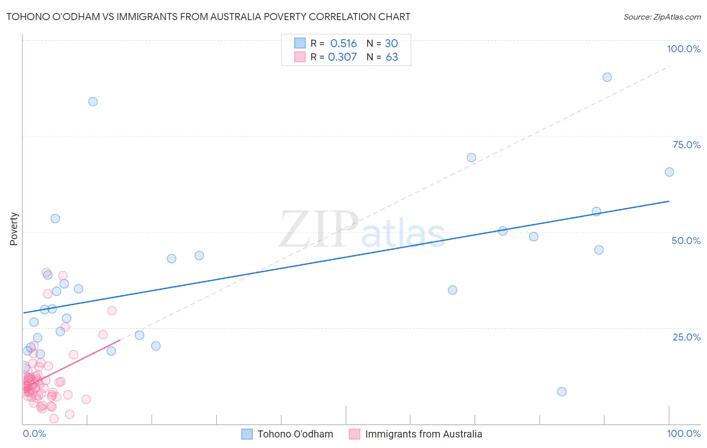 Tohono O'odham vs Immigrants from Australia Poverty