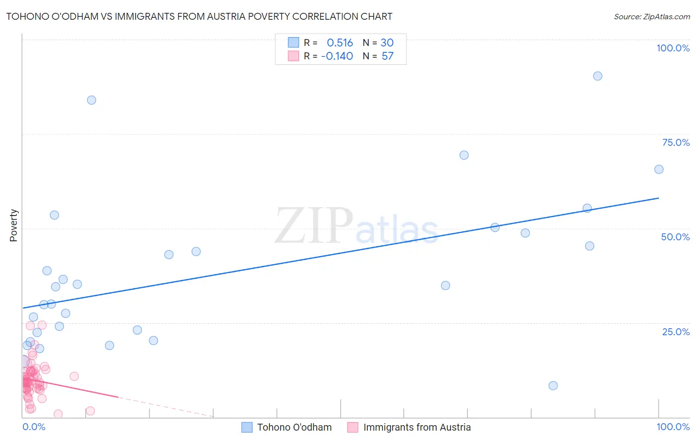 Tohono O'odham vs Immigrants from Austria Poverty