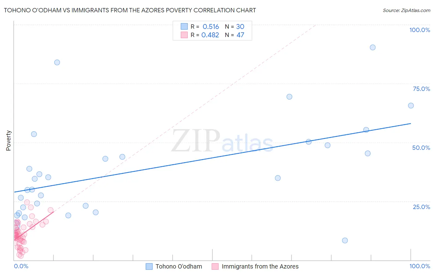 Tohono O'odham vs Immigrants from the Azores Poverty