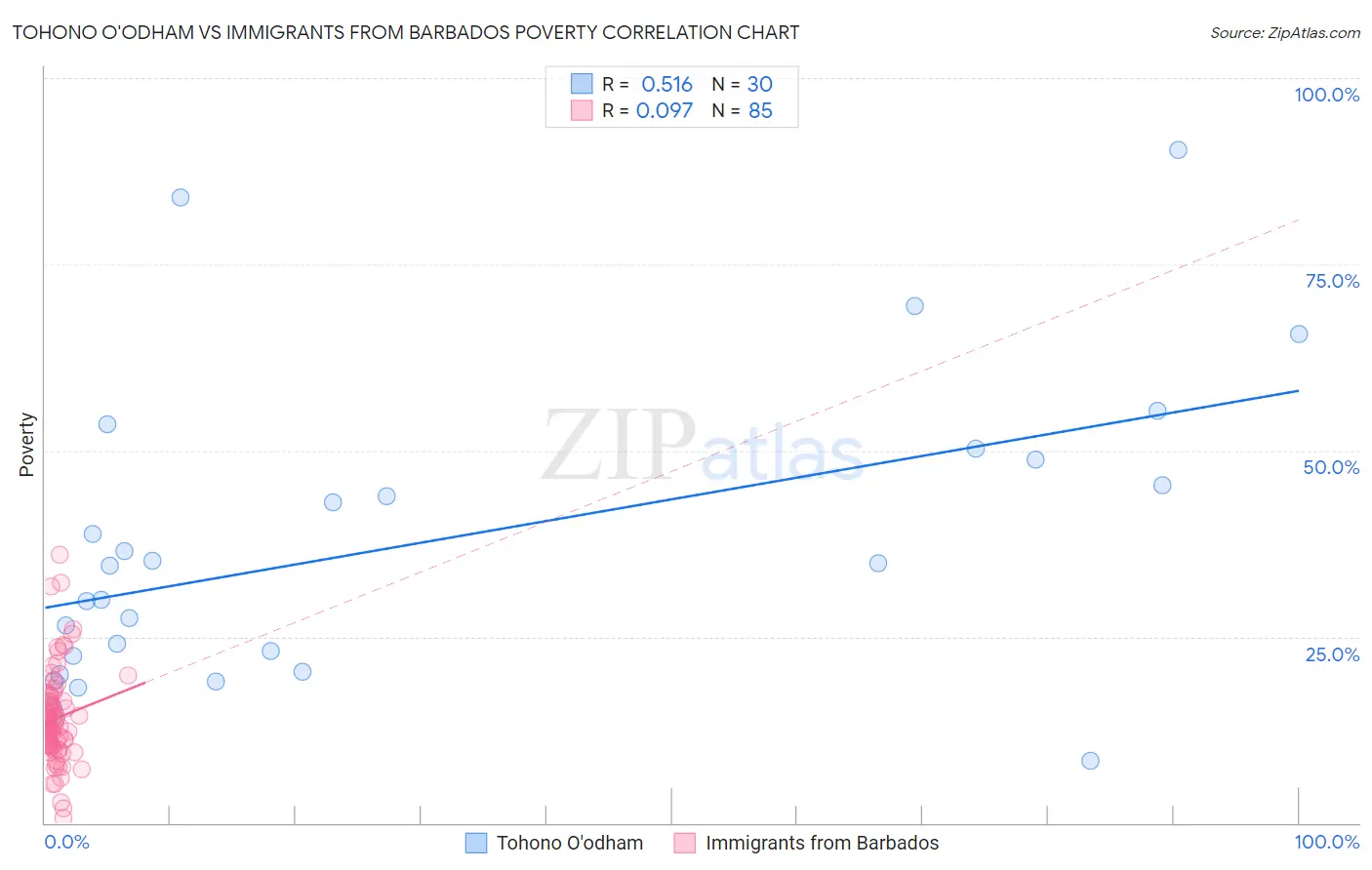 Tohono O'odham vs Immigrants from Barbados Poverty