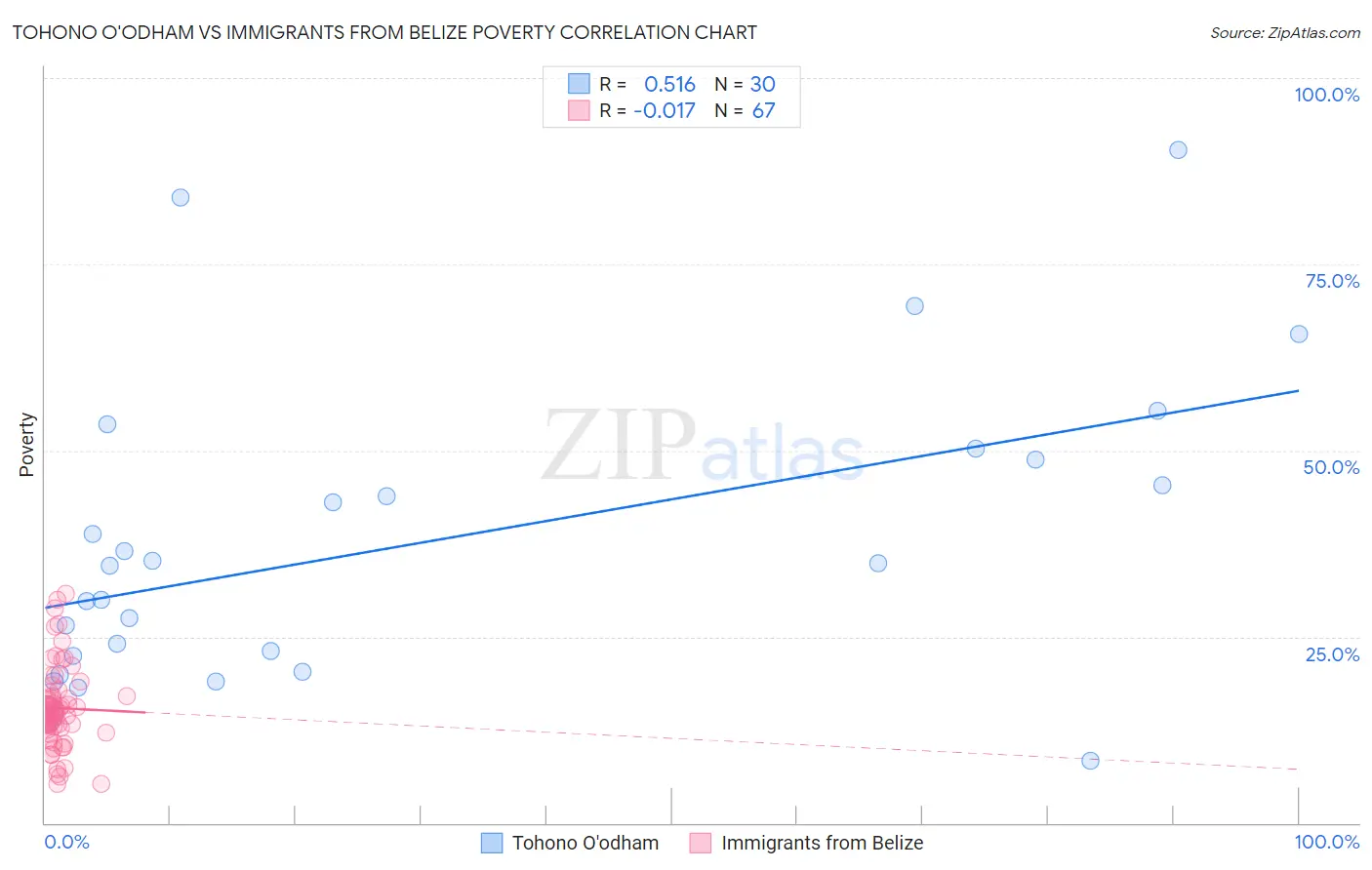 Tohono O'odham vs Immigrants from Belize Poverty