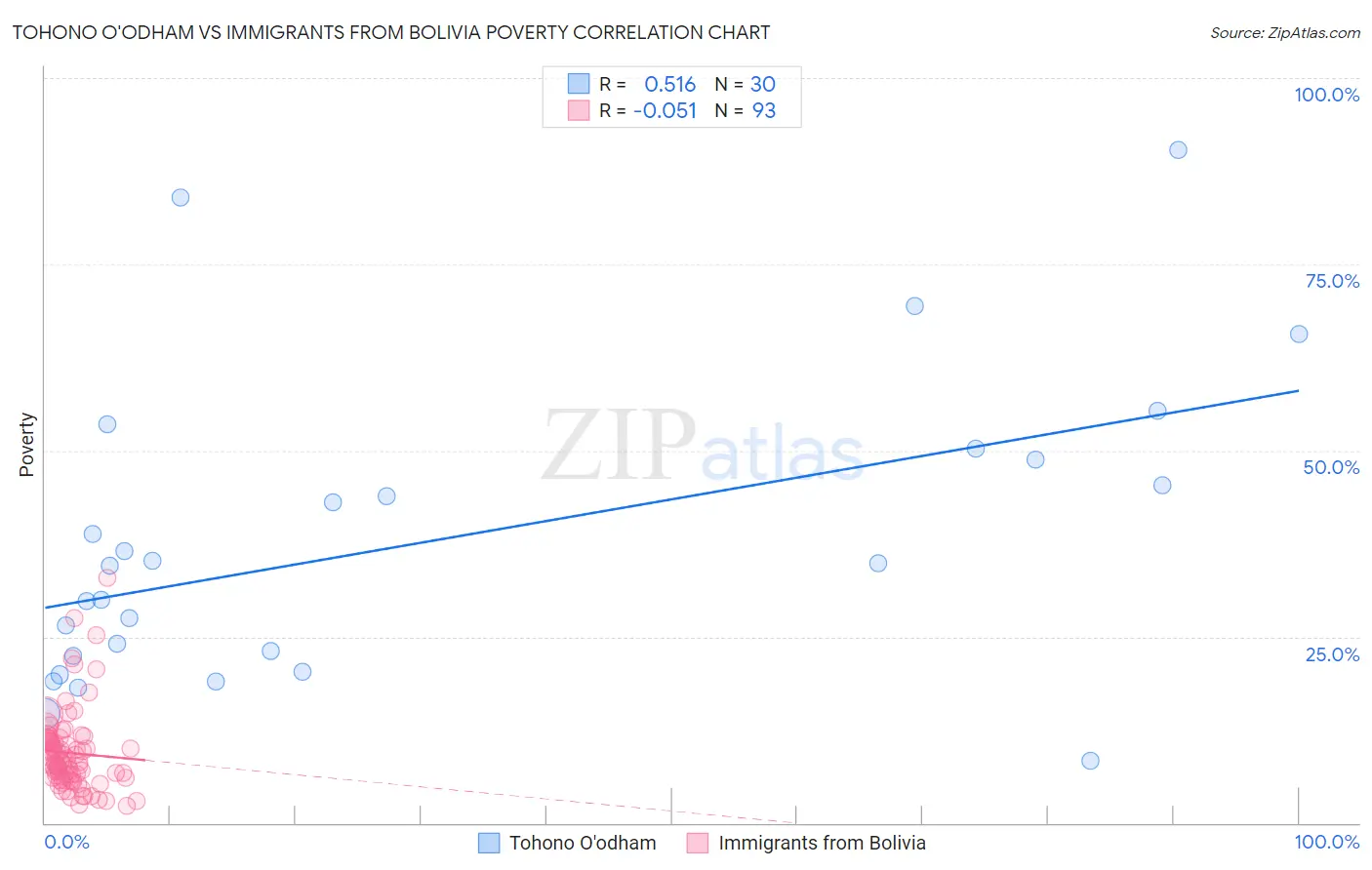 Tohono O'odham vs Immigrants from Bolivia Poverty