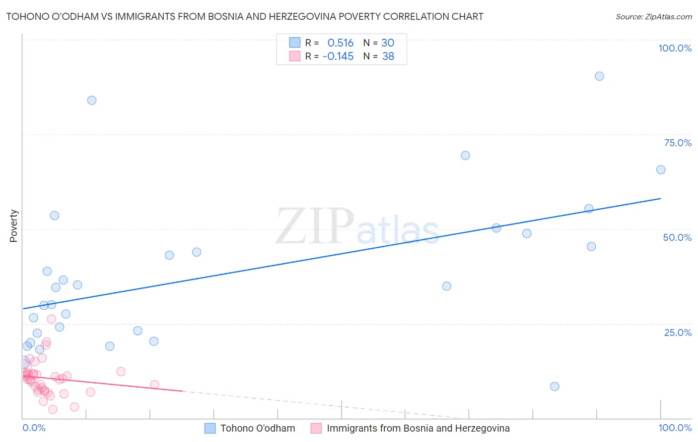 Tohono O'odham vs Immigrants from Bosnia and Herzegovina Poverty