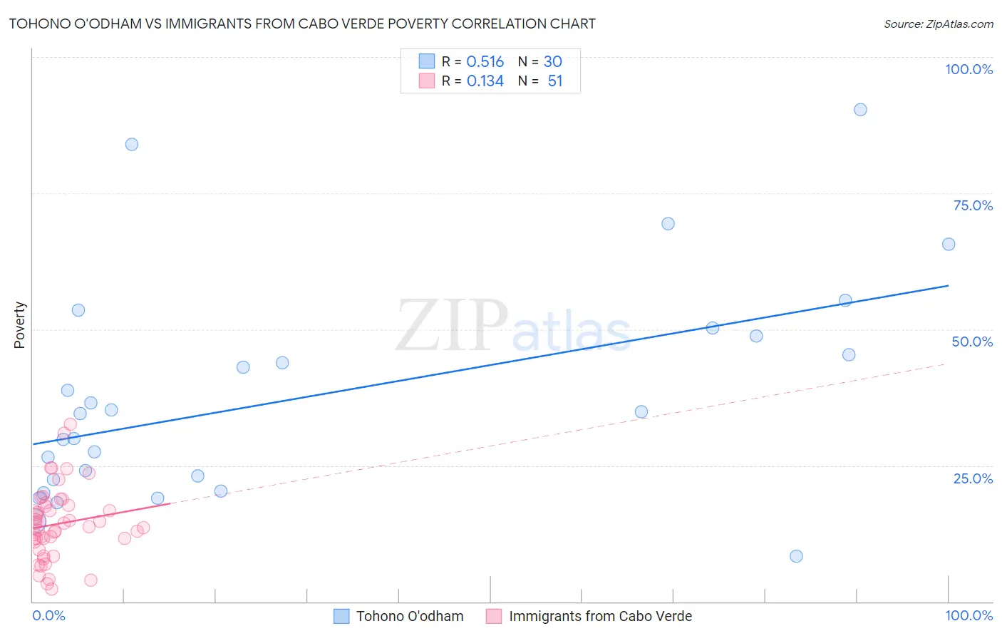 Tohono O'odham vs Immigrants from Cabo Verde Poverty