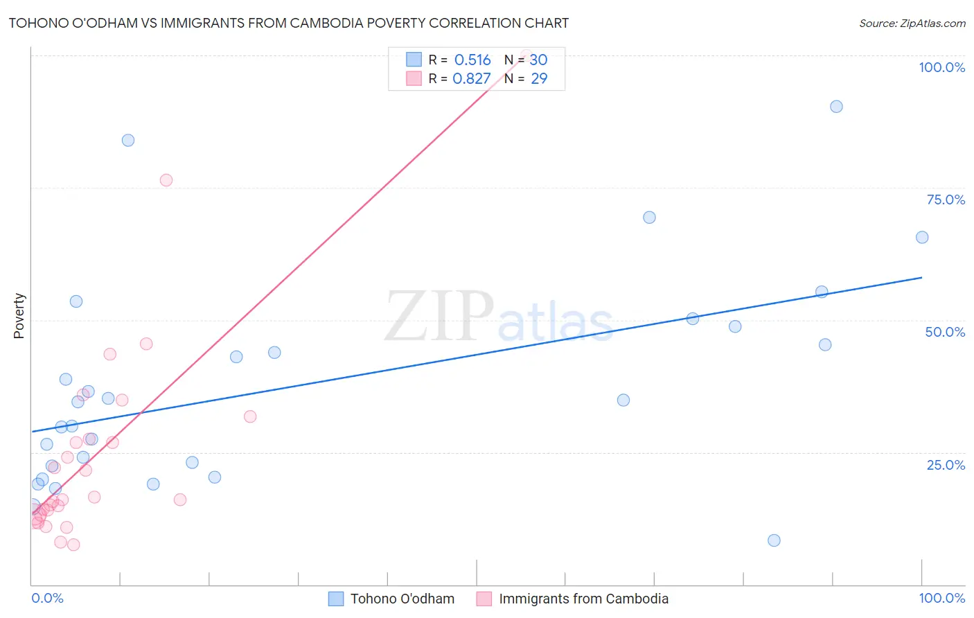 Tohono O'odham vs Immigrants from Cambodia Poverty