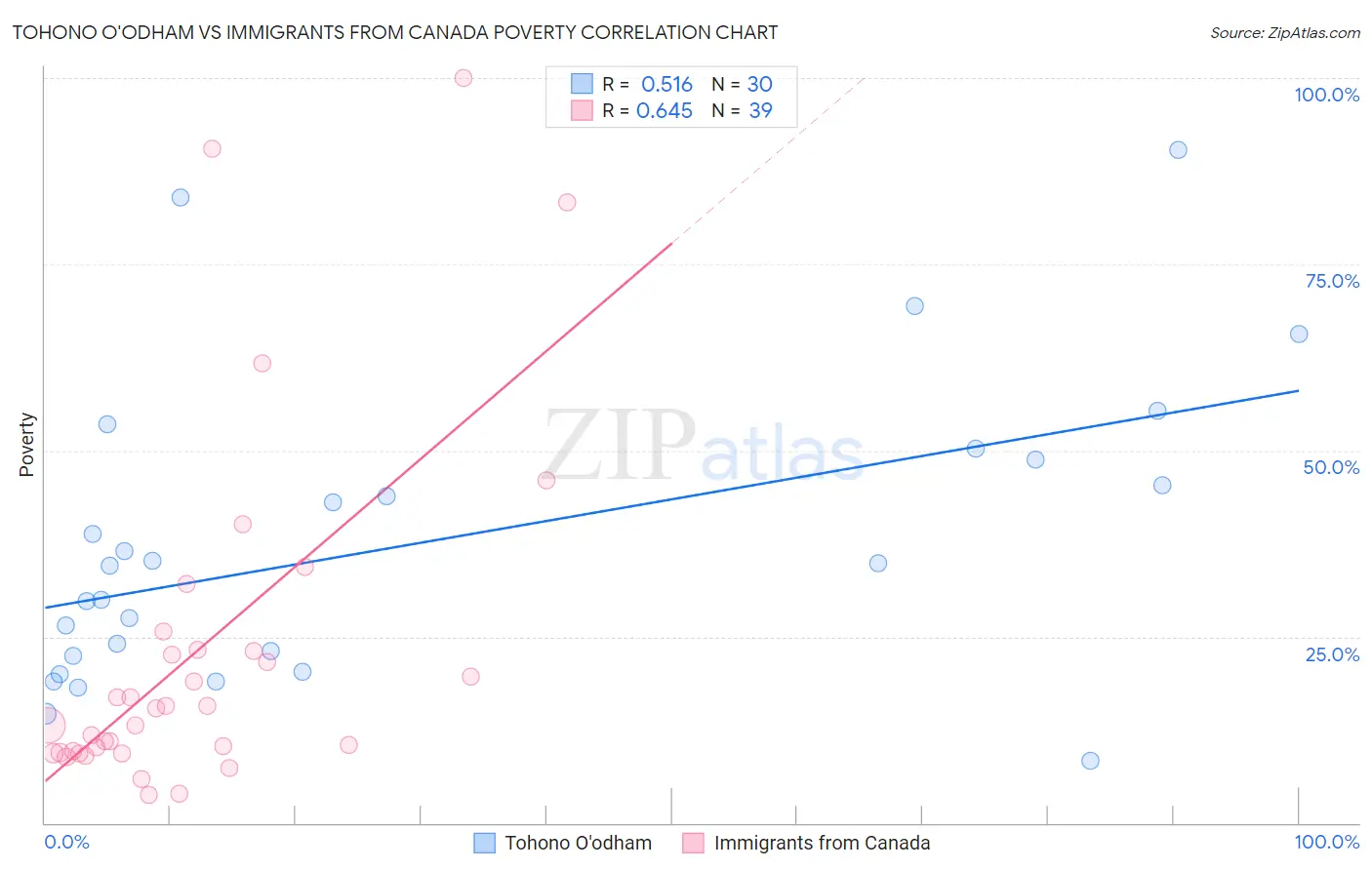Tohono O'odham vs Immigrants from Canada Poverty
