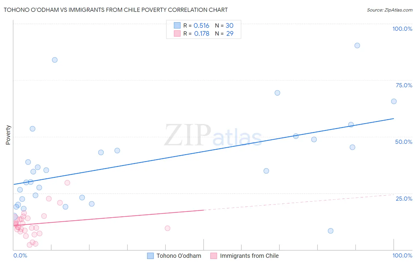 Tohono O'odham vs Immigrants from Chile Poverty