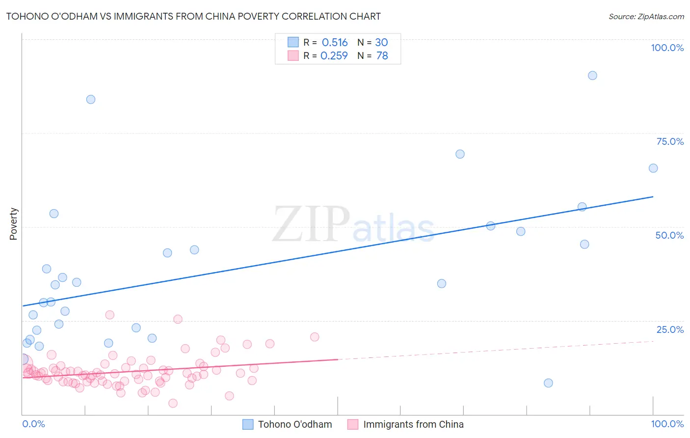 Tohono O'odham vs Immigrants from China Poverty