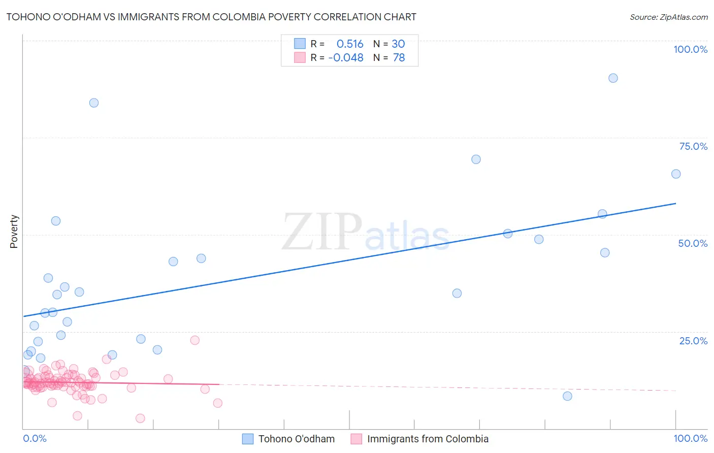 Tohono O'odham vs Immigrants from Colombia Poverty