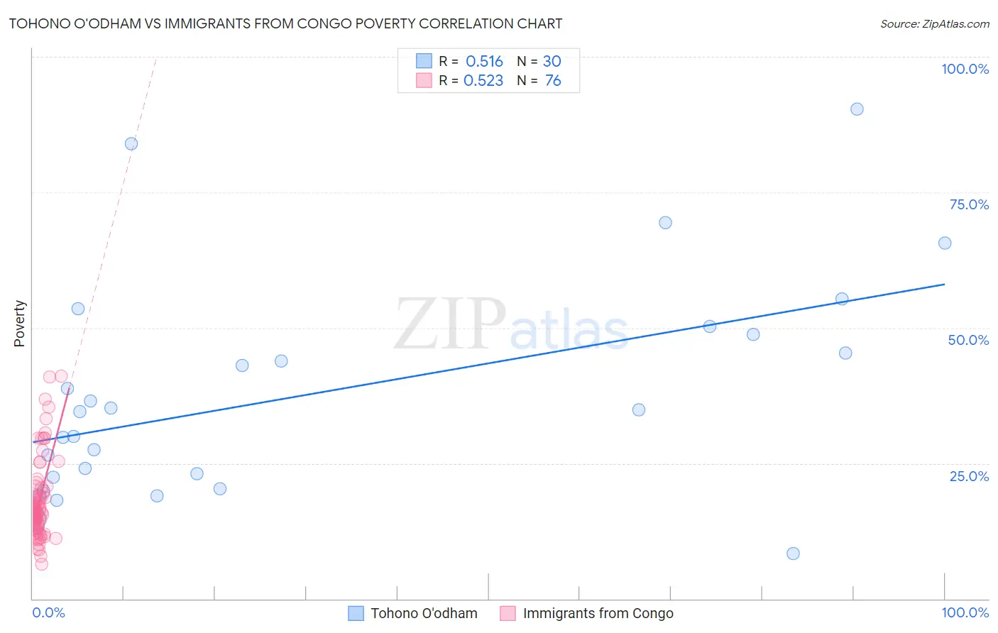 Tohono O'odham vs Immigrants from Congo Poverty