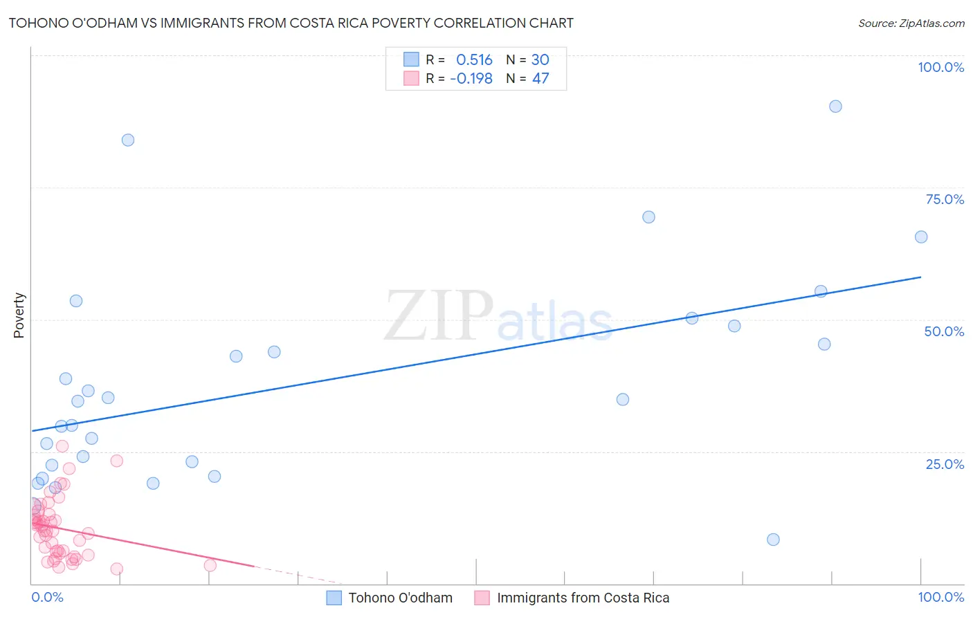 Tohono O'odham vs Immigrants from Costa Rica Poverty