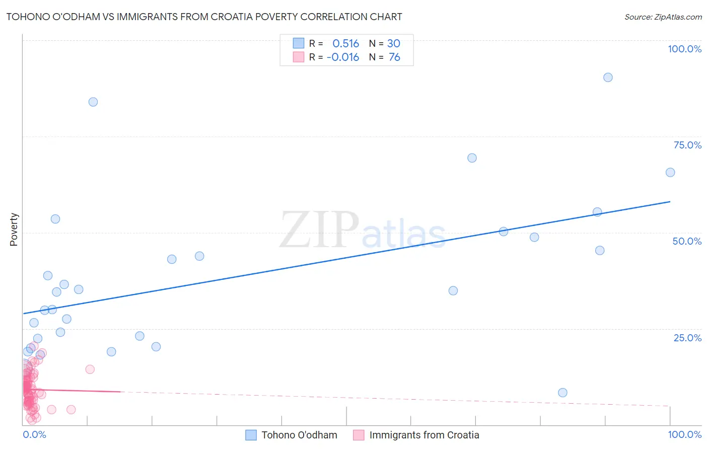 Tohono O'odham vs Immigrants from Croatia Poverty