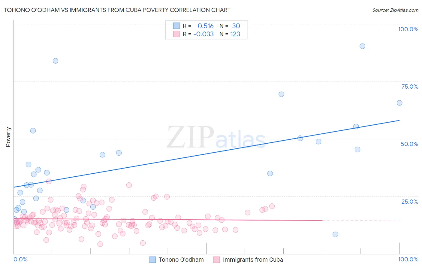 Tohono O'odham vs Immigrants from Cuba Poverty