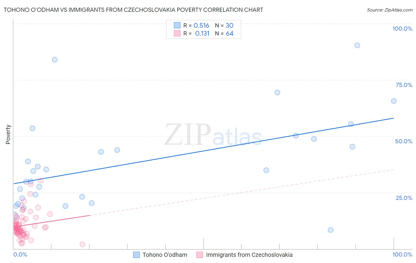 Tohono O'odham vs Immigrants from Czechoslovakia Poverty