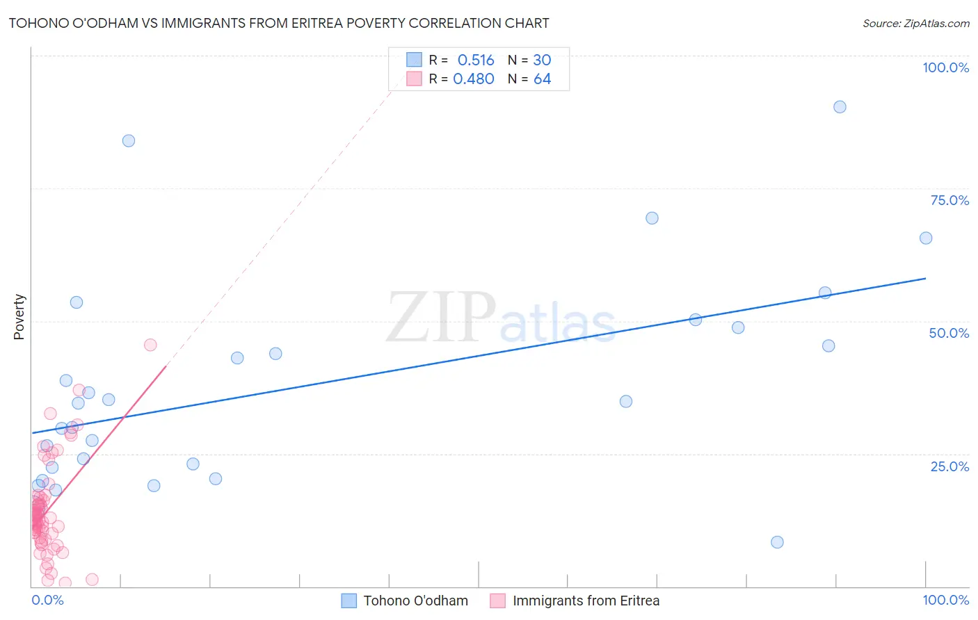 Tohono O'odham vs Immigrants from Eritrea Poverty