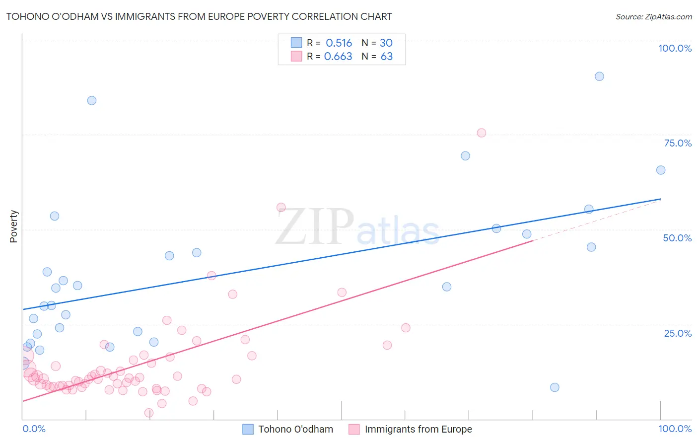 Tohono O'odham vs Immigrants from Europe Poverty