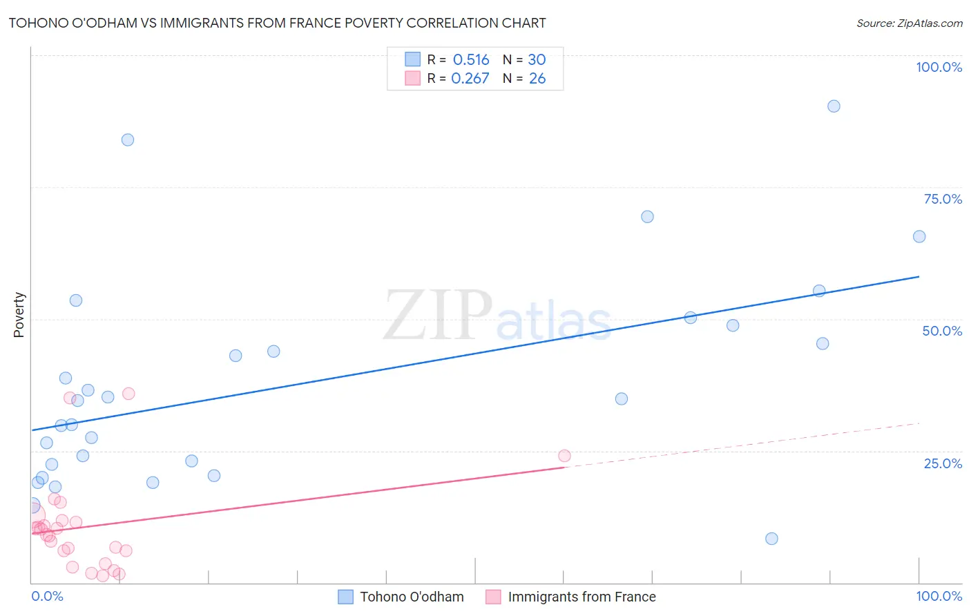 Tohono O'odham vs Immigrants from France Poverty