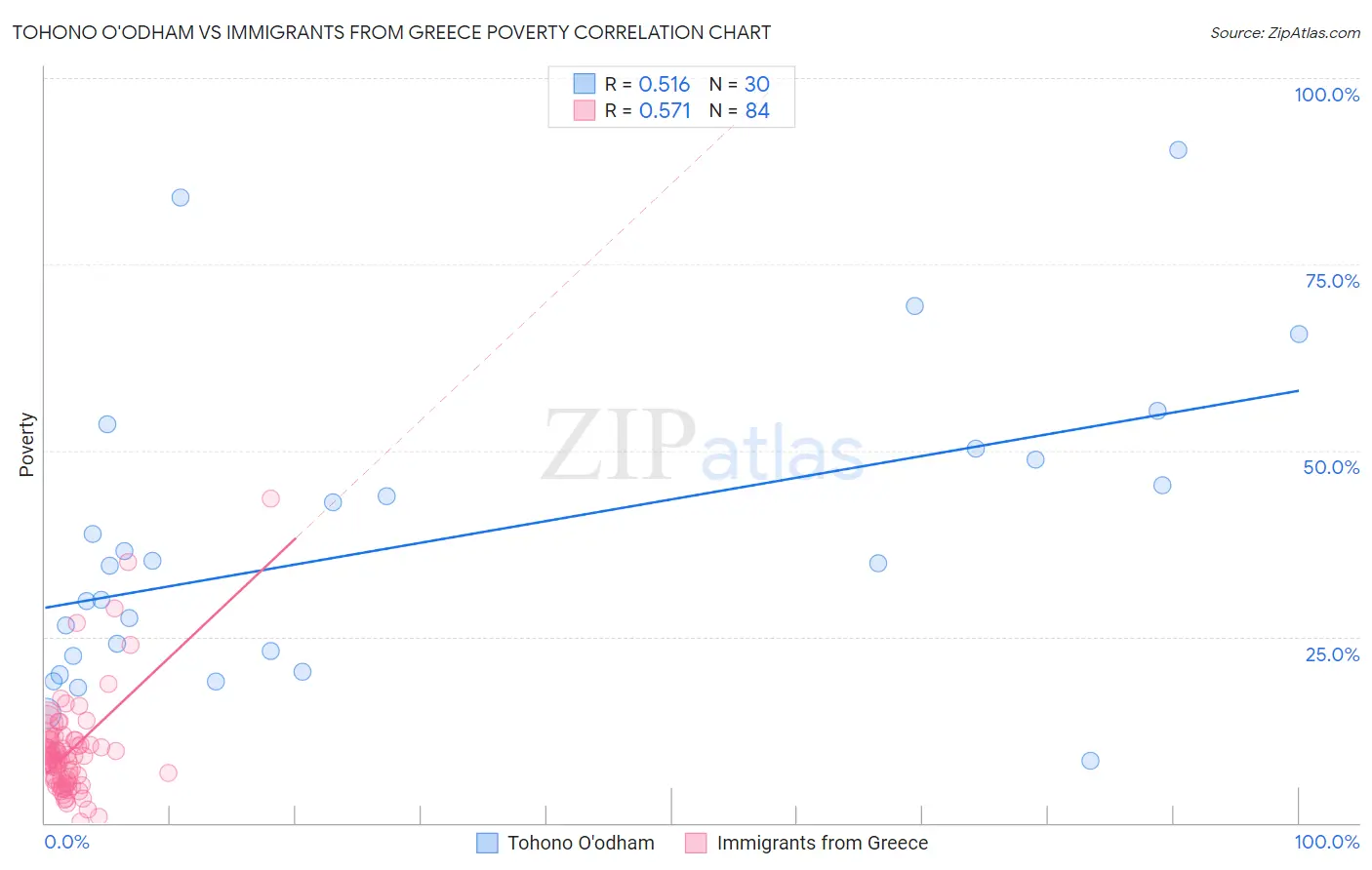 Tohono O'odham vs Immigrants from Greece Poverty