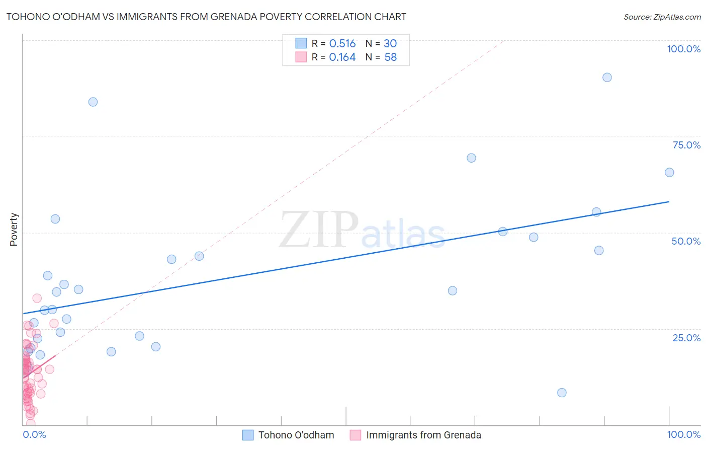 Tohono O'odham vs Immigrants from Grenada Poverty