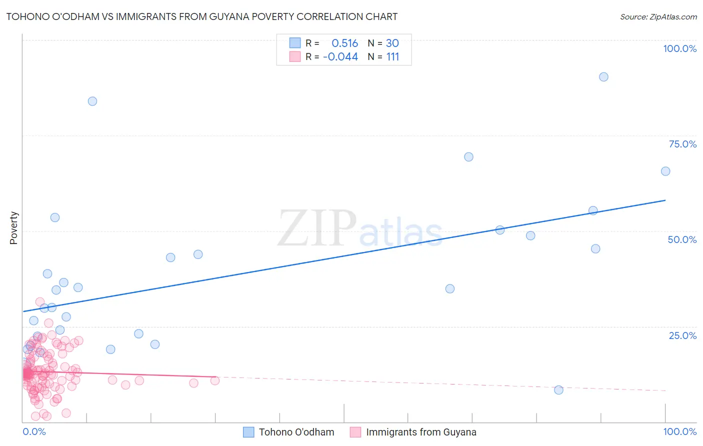 Tohono O'odham vs Immigrants from Guyana Poverty