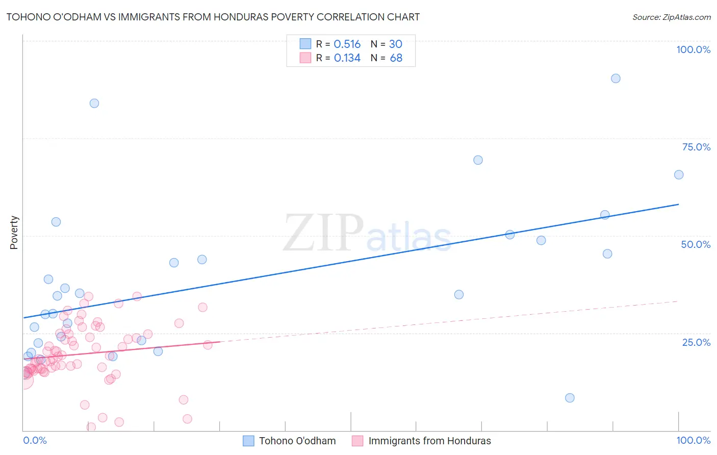 Tohono O'odham vs Immigrants from Honduras Poverty