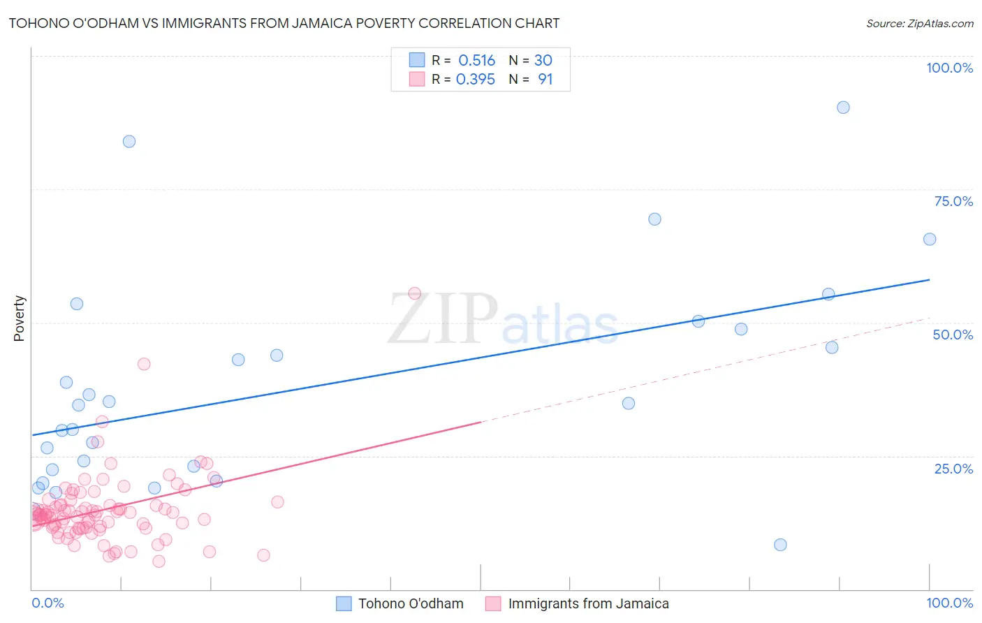 Tohono O'odham vs Immigrants from Jamaica Poverty