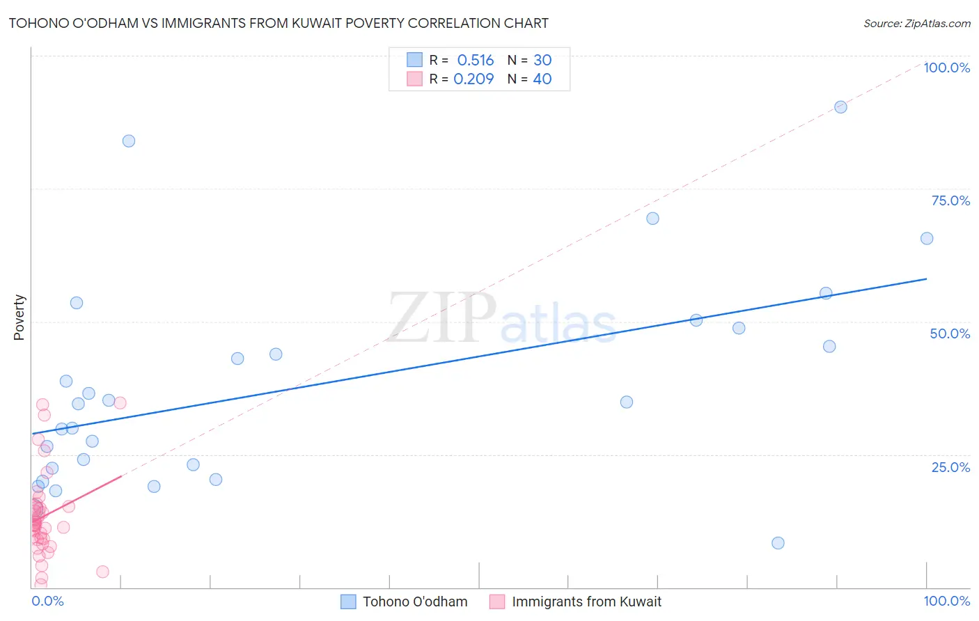 Tohono O'odham vs Immigrants from Kuwait Poverty