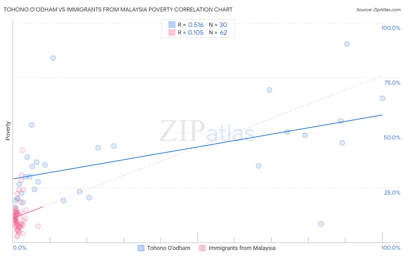 Tohono O'odham vs Immigrants from Malaysia Poverty