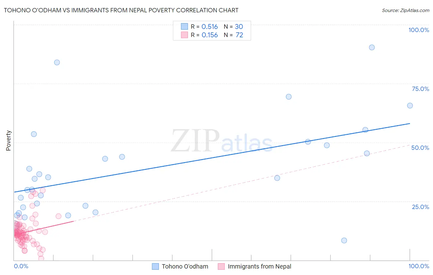 Tohono O'odham vs Immigrants from Nepal Poverty