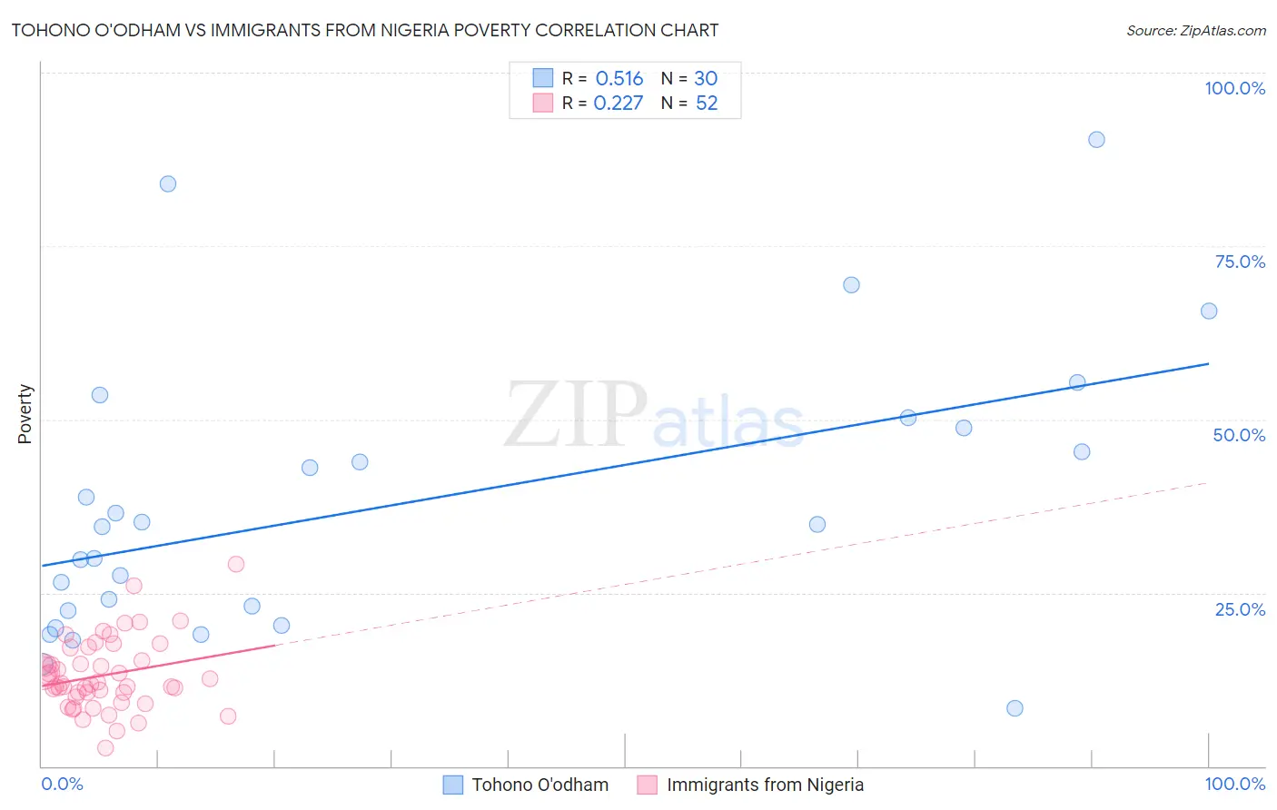 Tohono O'odham vs Immigrants from Nigeria Poverty